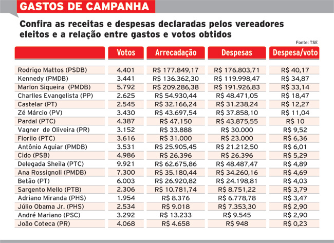 gastos de campanha 2016 net