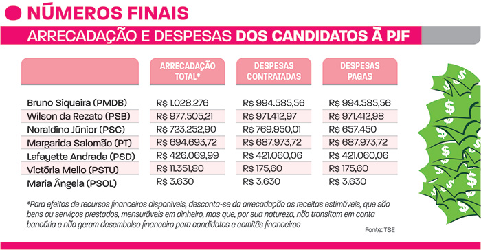 Eleições custam três vezes menos que pleito de 2012 2 numeros finais.net