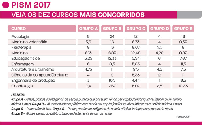 Psicologia é o curso mais concorrido no Pism 2 pism 2017
