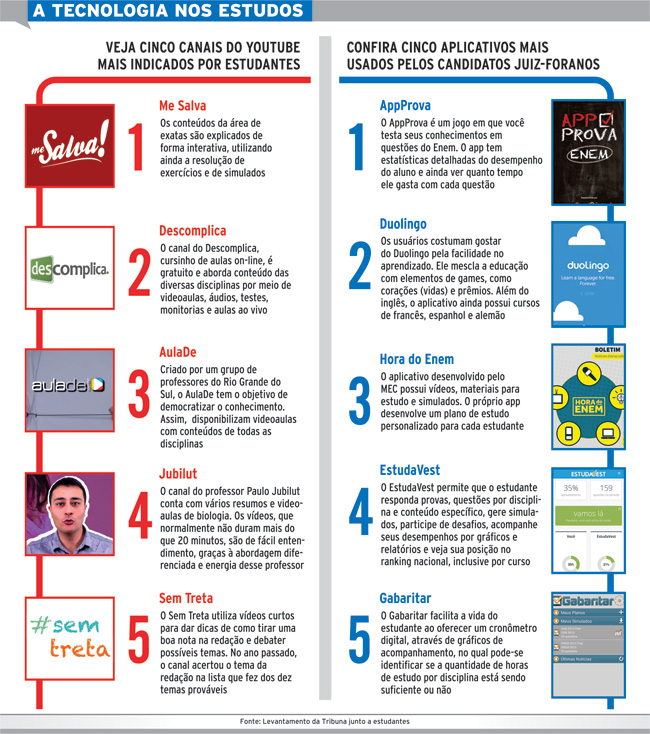 Canais do YouTube auxiliam alunos 2 tecnologia nos estudps