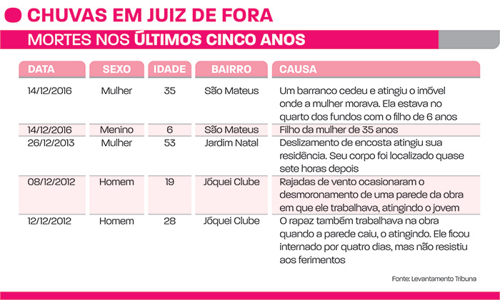 Cinco pessoas morreram soterradas em cinco anos 2 Obitos
