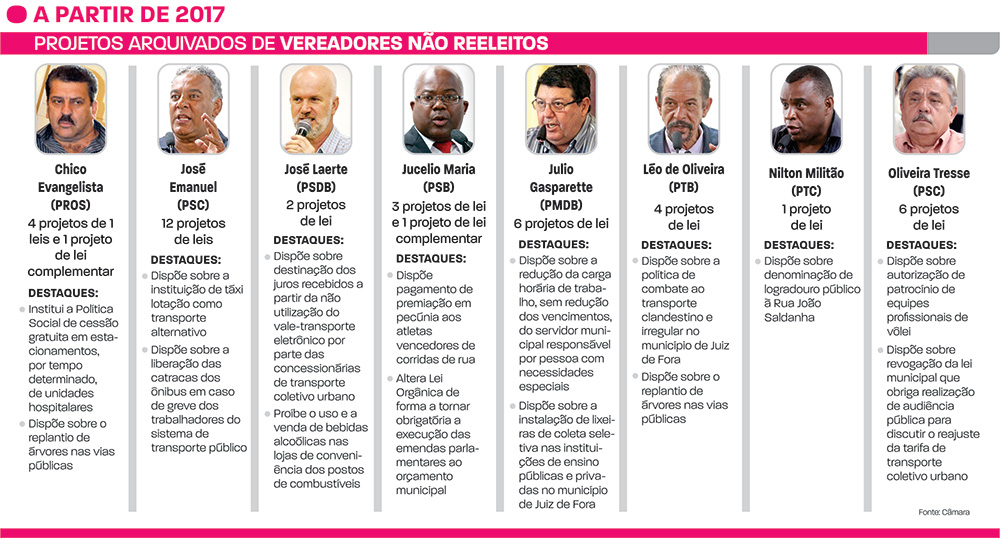 Câmara deve arquivar 40 projetos 2 a partir de 2017