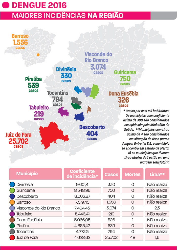 Região registra 73 óbitos por dengue 2 dengue 2016.net