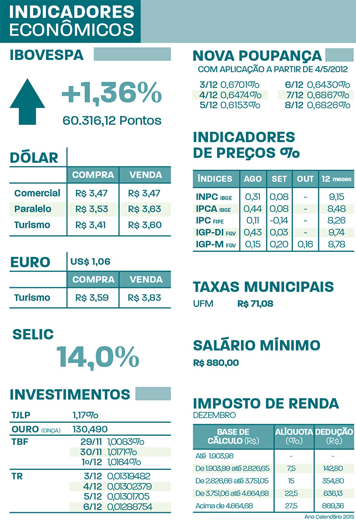 Indicadores econômicos 04-12-2016 4 indicadores-sabado-0312