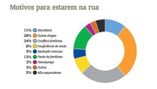 Estudo aponta quase 900 pessoas vivendo nas ruas da cidade 7 populacao de rua5