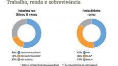Estudo aponta quase 900 pessoas vivendo nas ruas da cidade 8 populacao de rua6