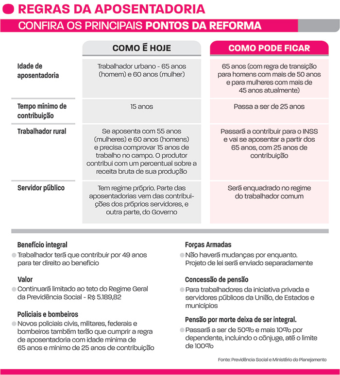 Reforma da Previdência prevê aposentadoria aos 65 anos e com 25 de contribuição 2 regras da aposentadoria.net