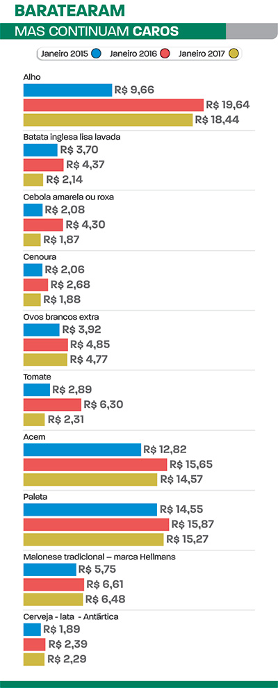 Preços dos alimentos não dão trégua 4 baratearam