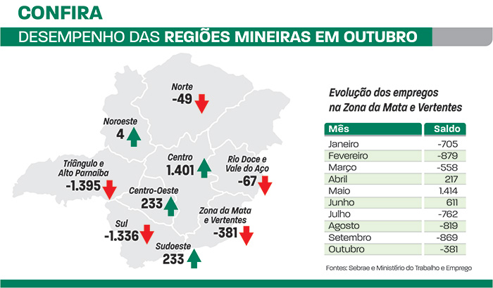 Pequenos negócios fecham 2,7 mil empregos 2 desempenho-das-regioes-mineiras