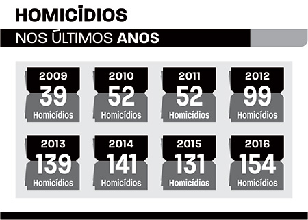 Violência mata 154 em 2016 7 homicidios nos ultimos anos.net