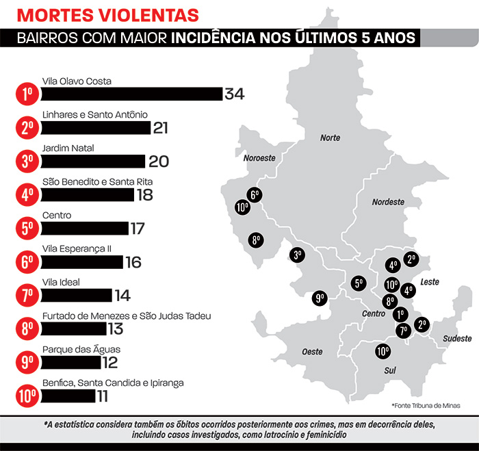 Violência mata 154 em 2016 5 mortes violentas em 2016.net