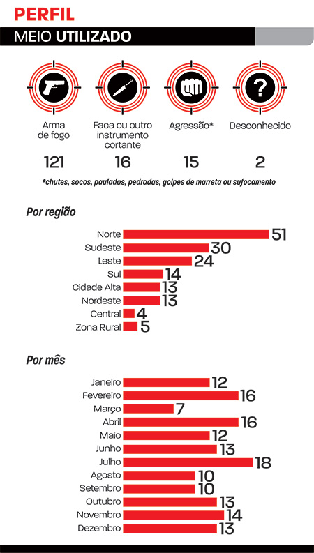 Violência mata 154 em 2016 8 perfil.net