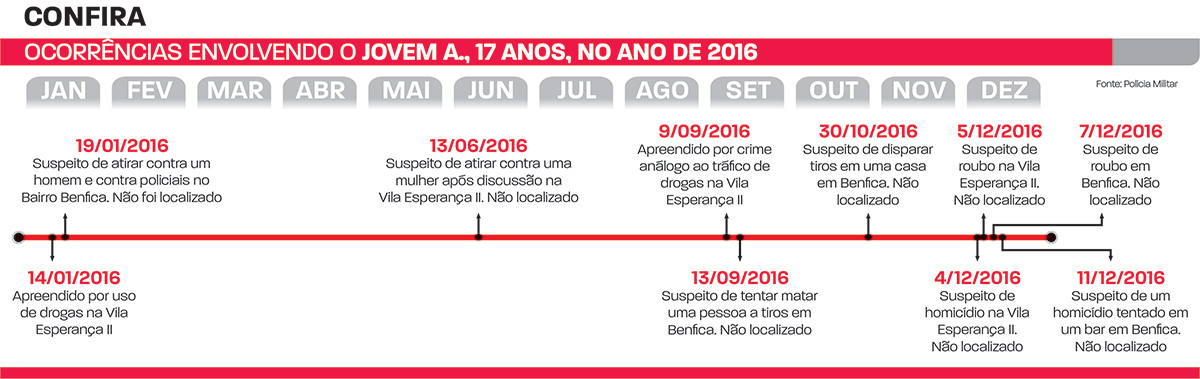 Famílias sob o domínio do tráfico 3 linha do tempo delitos1