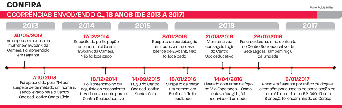 Famílias sob o domínio do tráfico 4 linha do tempo delitos2