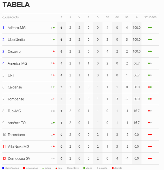 Tupi empata de 0 a 0 com o América-TO 2 tabela_