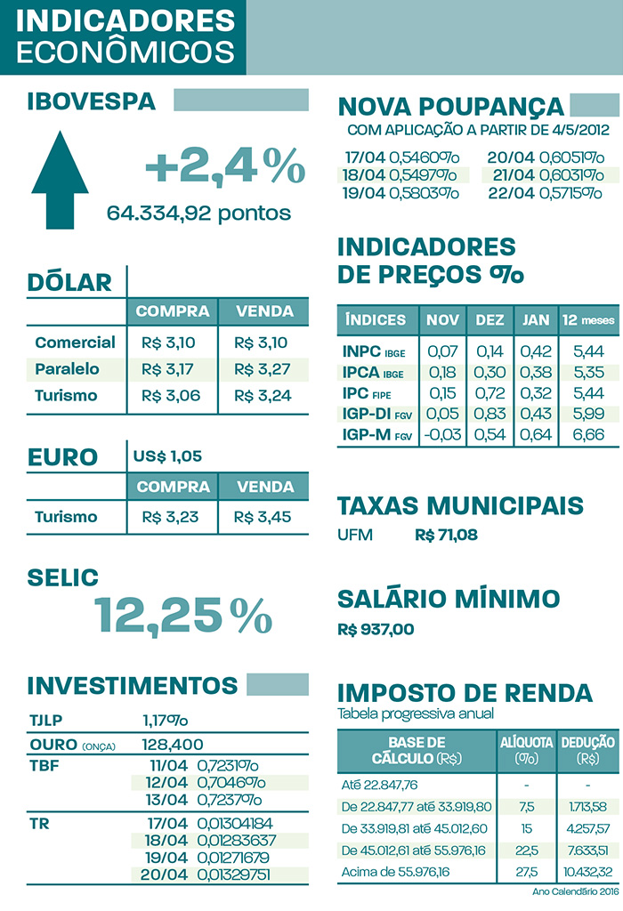 Indicadores econômicos 18-04-2017 4 indicadores NT18.04