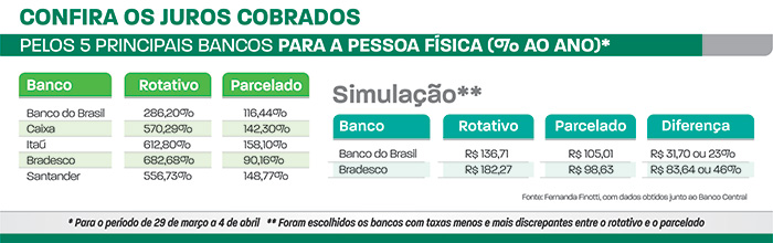 Cartão responde por até 40% da inadimplência em JF 2 juros-cobrados
