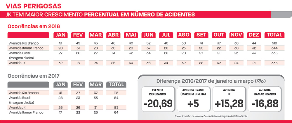 vias perigosas