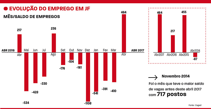 Pela primeira vez no ano, JF cria novos empregos 2 emprego em jf