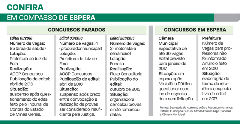 Juiz de Fora tem 5 concursos à espera de definição 1 concursos em espera