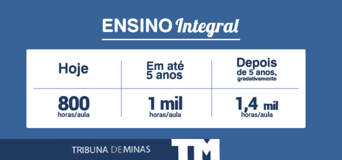 Entenda o que muda com o Novo Ensino Médio 3 21 07 ImagemBloq02 Tribuna