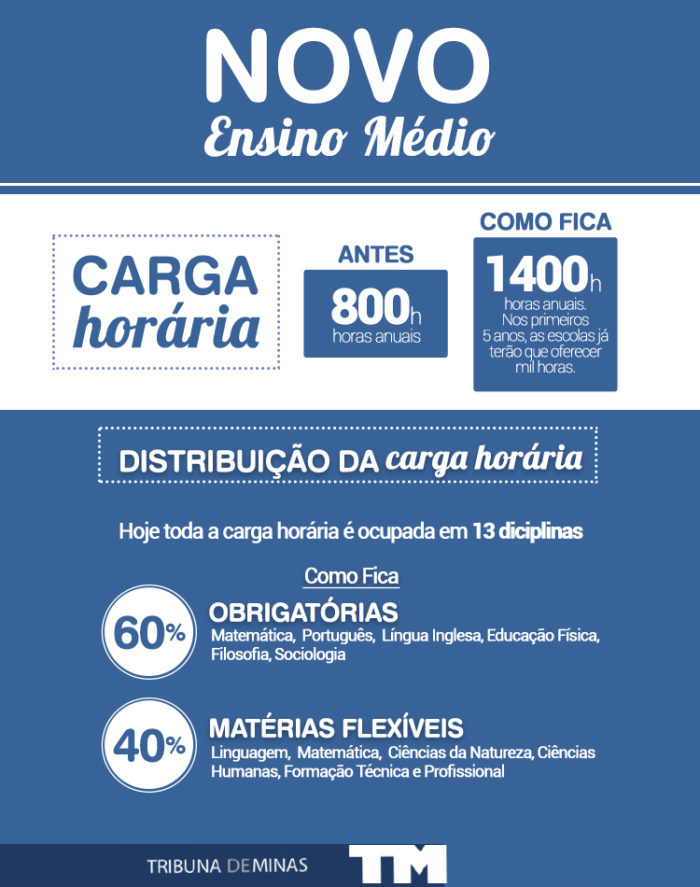 Entenda o que muda com o Novo Ensino Médio 4 21 07 ImagemBloq03 Tribuna