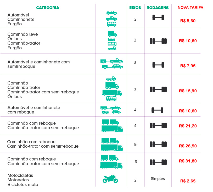 Tarifa do pedágio da BR-040 aumenta 10% entre JF e Brasília 1 PEDAGIO