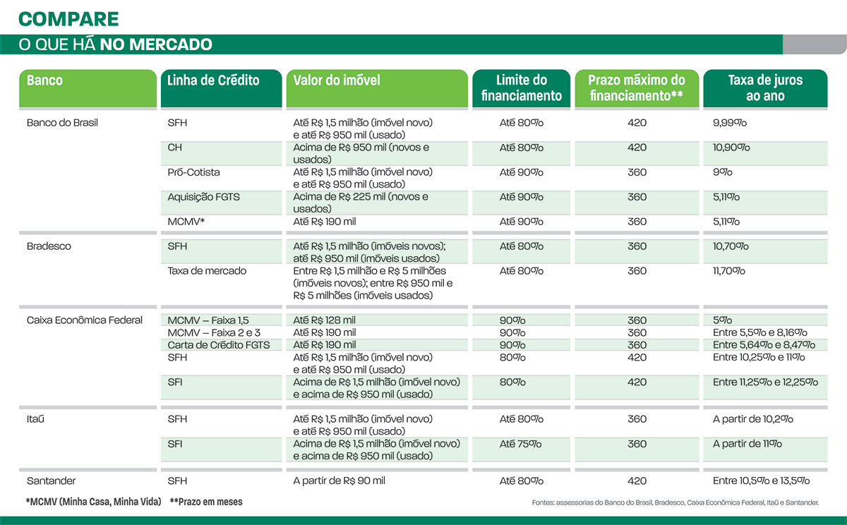 Financiamento exige preparação e conhecimento 2 casa propria