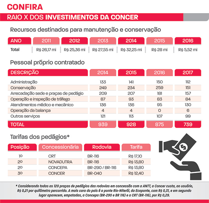 BR-040 tem remendos e rachaduras após redução de 80% em investimentos 1 concer