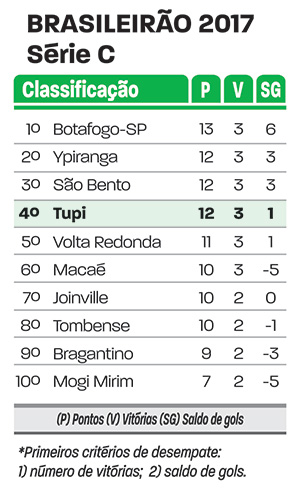 Tupi visita Bragantino fora de casa e pode ir do céu ao inferno 1 tupi serie c