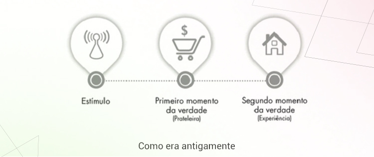 Como as mudanças nos hábitos do consumidor moderno podem afetar as vendas da sua empresa 2 Arte2 ZMOTantigamente