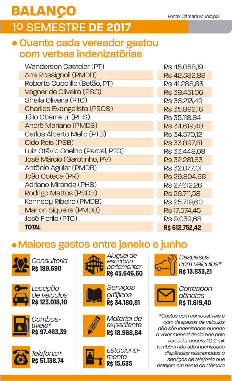 Gabinetes custam mais de R$ 100 mil por mês aos cofres públicos 2 BALANÇO
