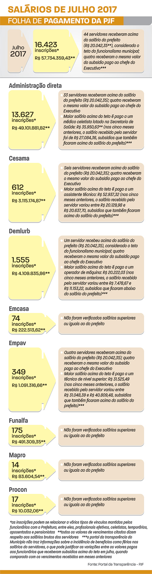 Salários de julho 2017