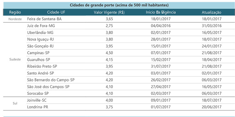 A defasagem da tarifa de ônibus em Juiz de Fora 1 cintub