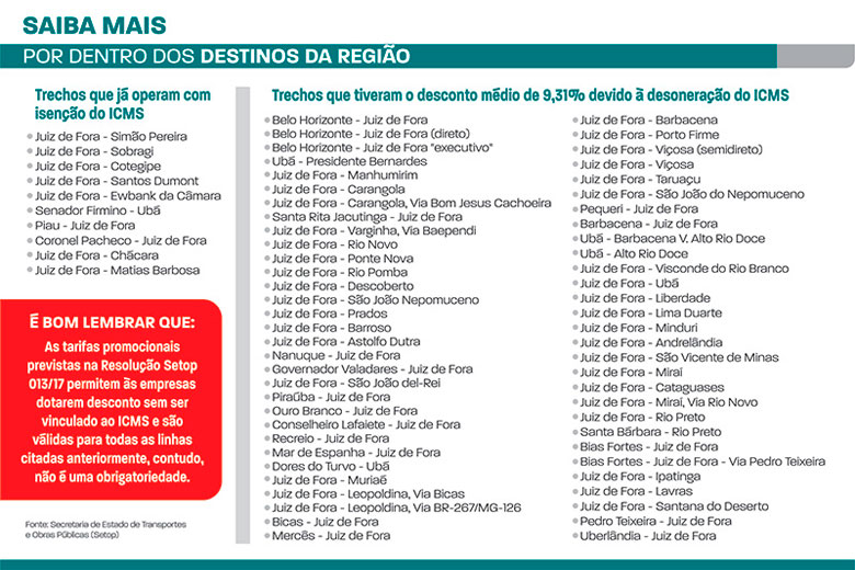 Minas Gerais já possui mais de 60 trechos com desconto em passagens de ônibus 1 destinos da região