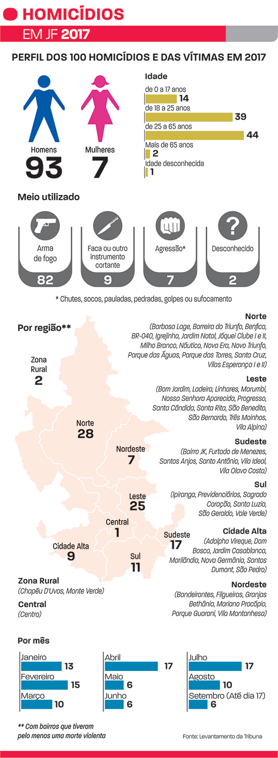 JF chega a cem mortes violentas em 2017 1 homicidios 20171