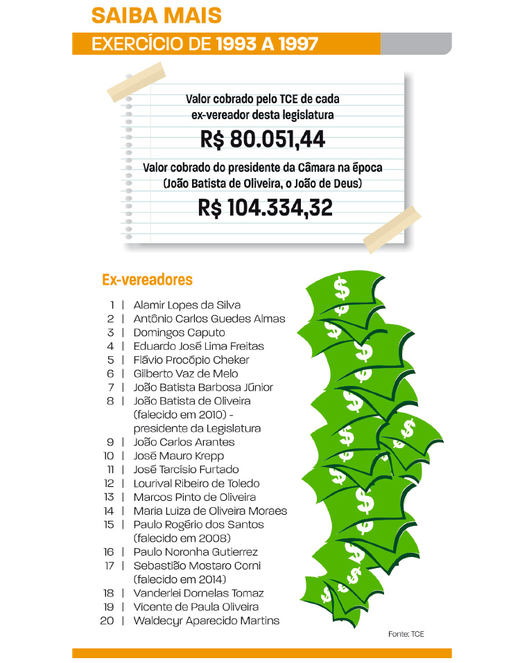 TCE determina que 20 ex-vereadores devolvam R$ 1,6 milhão aos cofres públicos 1 arte vereadores