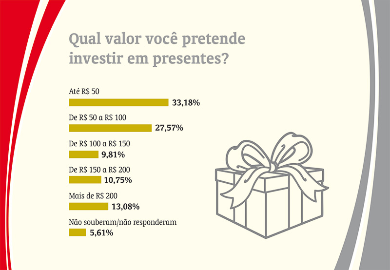 Um terço dos juiz-foranos não pretende gastar mais de R$ 50 com presente 2 intenção de compra1