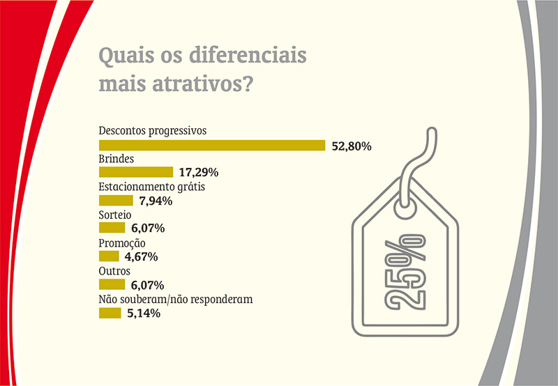 Um terço dos juiz-foranos não pretende gastar mais de R$ 50 com presente 6 intenção de compra5