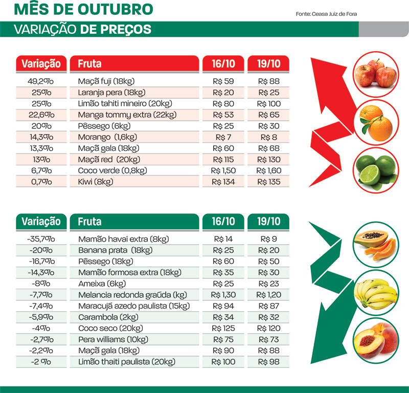 Frutas sobem quase 50% em JF 2 variação frutas