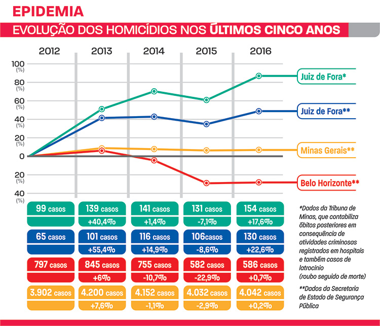 Mortes de jovens disparam em dez anos 1 arte 1 evolução dos homicídios