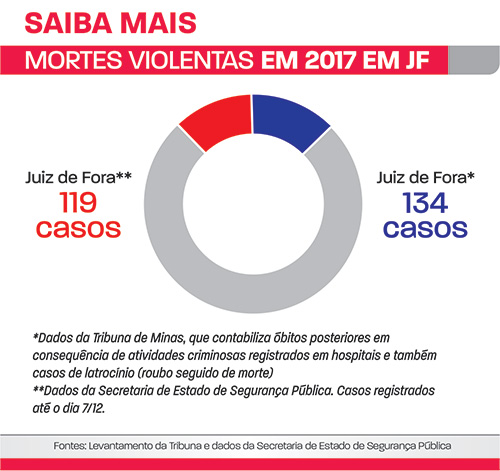 arte 3 mortes violentas em 2017