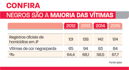 arte 3 negros são a maioria das vítimas