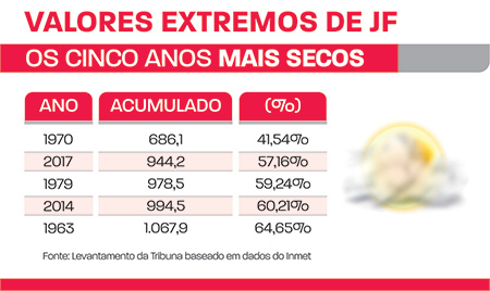Juiz de Fora tem o ano mais seco desde 1970 2 valores