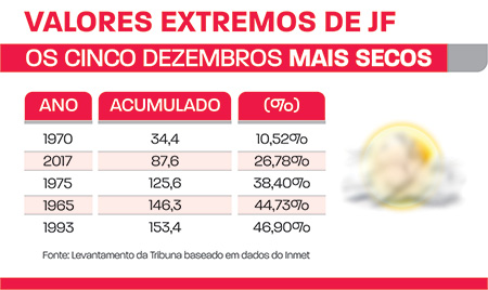 Juiz de Fora tem o ano mais seco desde 1970 3 valores