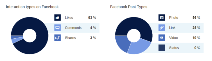 Como medir o engajamento da sua página no Facebook 5 5