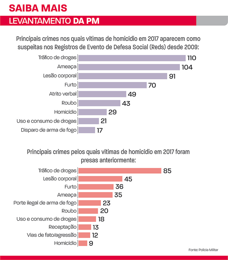 PM aponta envolvimento de parte das vítimas de homicídios em 825 crimes 2 Levantamento da PM1