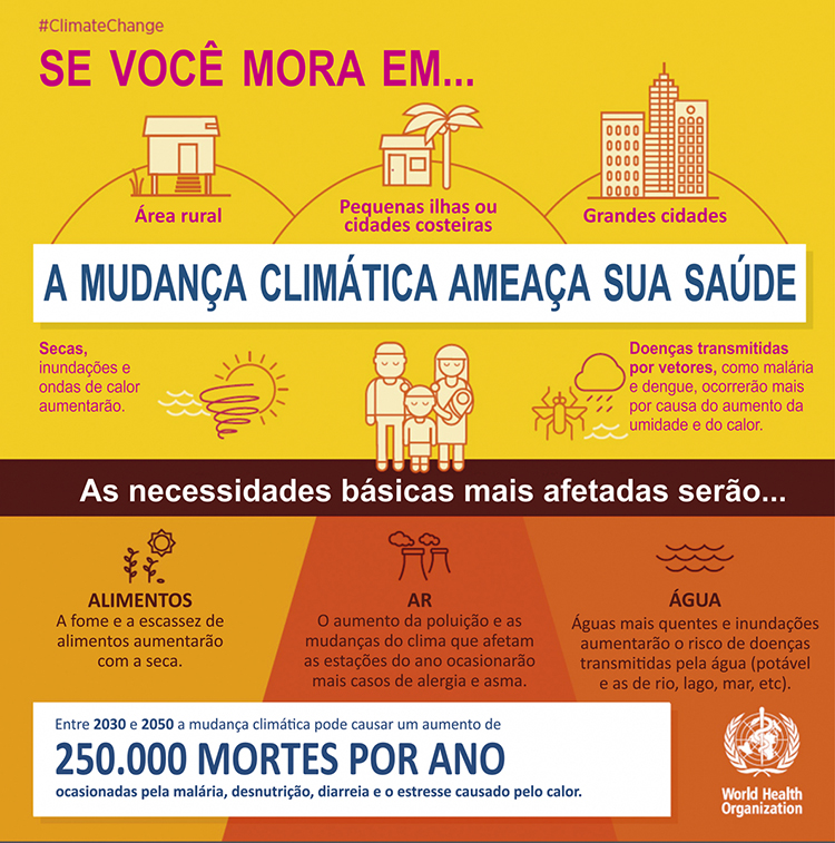 Mudanças climáticas provocarão gastos de US$ 4 bilhões em saúde 1 M1 Infografico OMS Traducao COR1