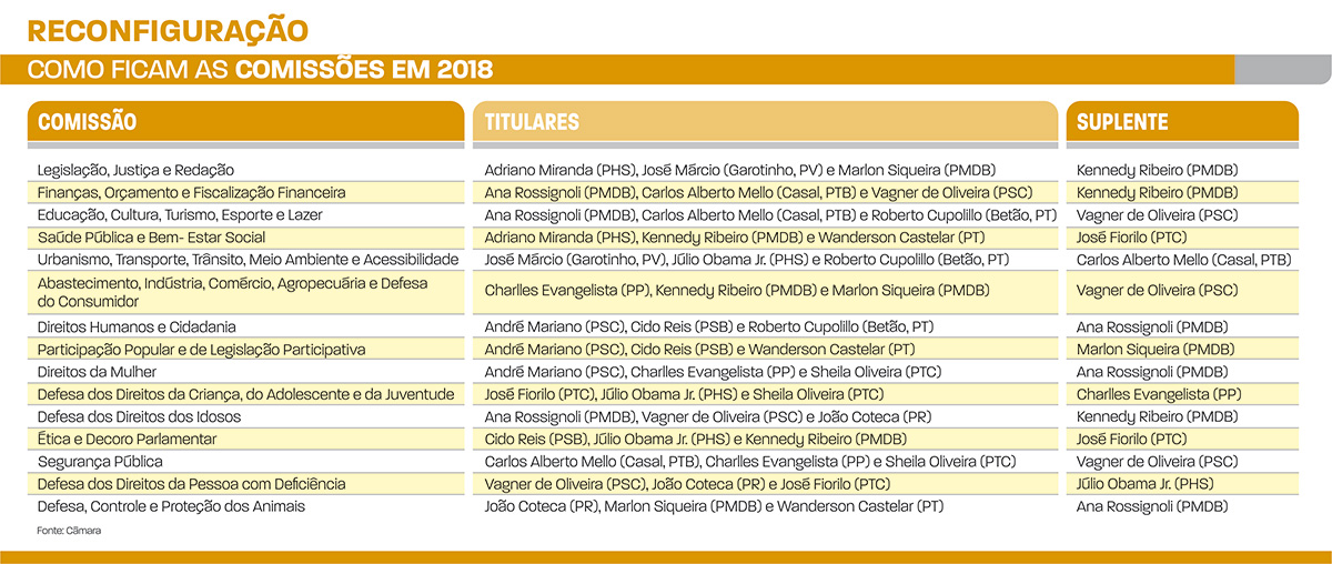 como ficam as comissões em 2018