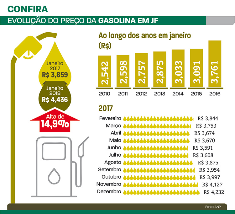 Gasolina está 15% mais cara em Juiz de Fora 3 evolução da gasolina